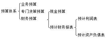 预算体系