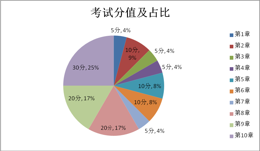 高级会计师考试