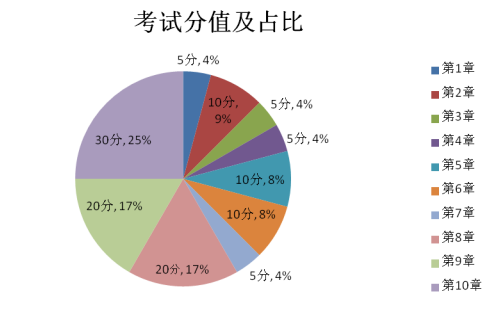 高级会计师考试