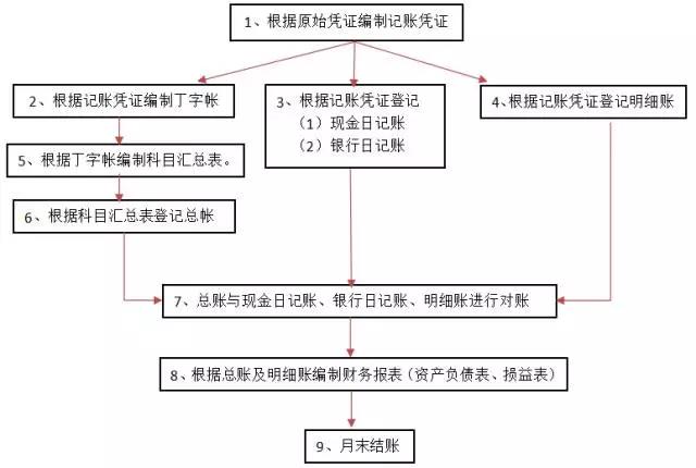 如何整理凭证？财务做账完整的流程是什么？