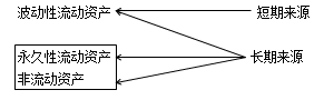 流动资产的融资策略