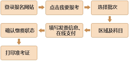 基金从业报名流程