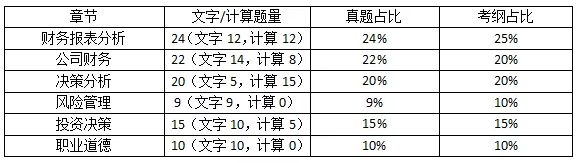 试题分布2