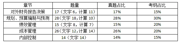 试题分布1