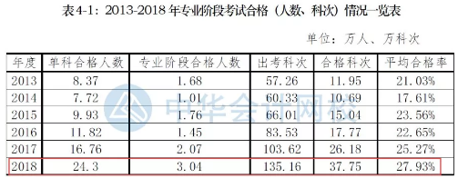 注册会计师考试近几年通过率：