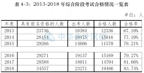 注册会计师考试近几年通过率：