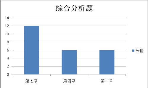 综合分析题考查的章节和分值