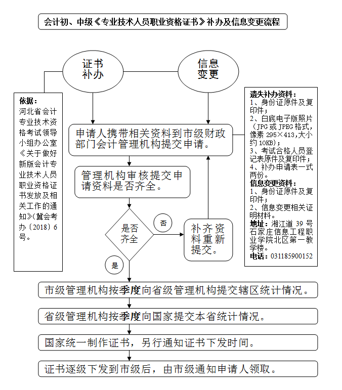 关于修改初级会计资格证书补办及信息变更流程的通知