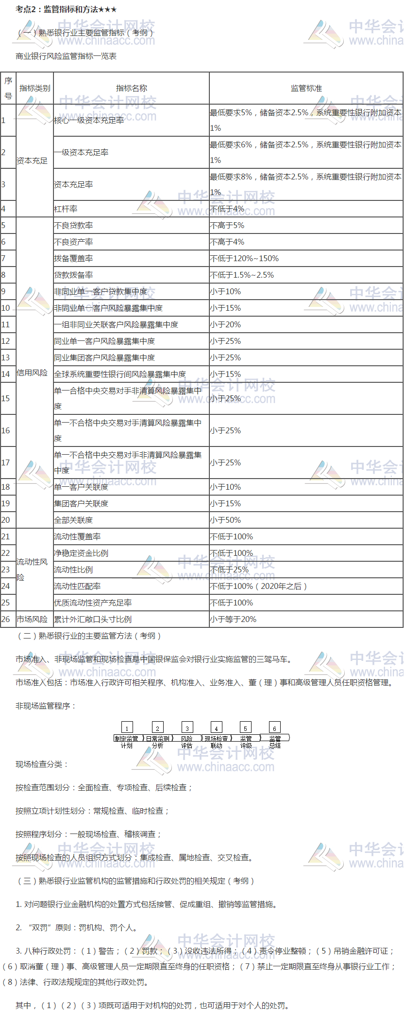 2019银行初级《银行管理》高频考点：监管指标和方法