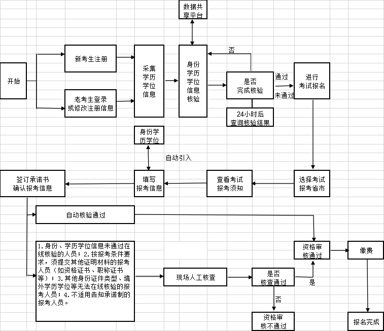 经济师报名流程