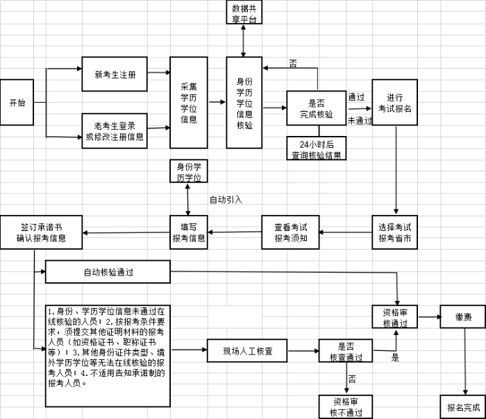 经济师报名流程