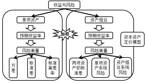 收益与风险导图