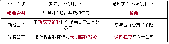 企业合并方式