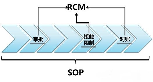 内部控制