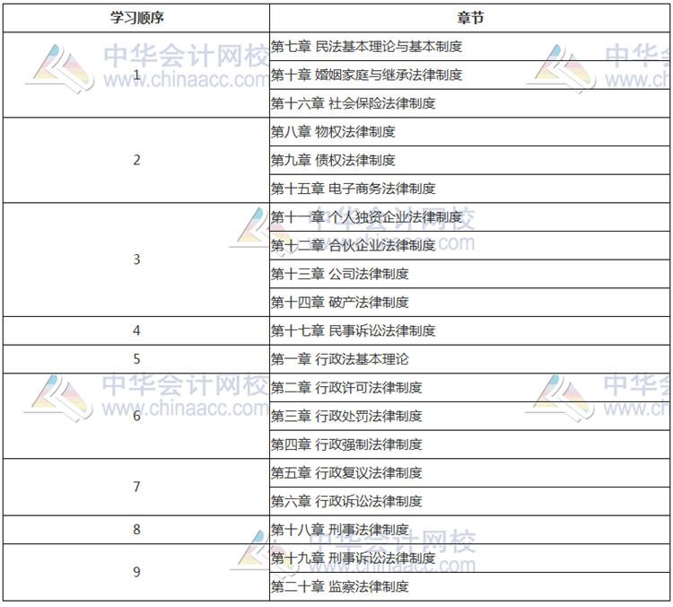 涉税服务相关法律各篇学习顺序