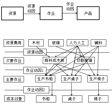 作业成本管理