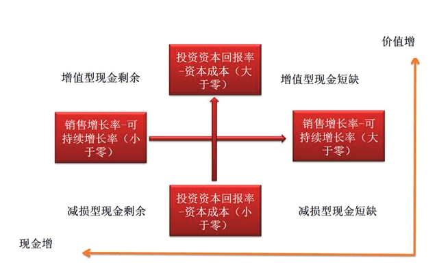 财务分析