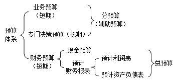 预算分类预算体系