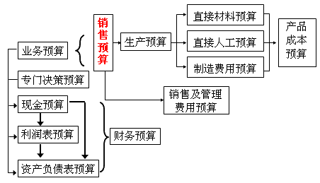 预算编制流程