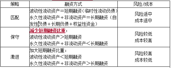 流动资产的融资策略