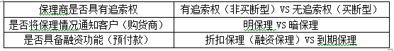 应收账款保理类别