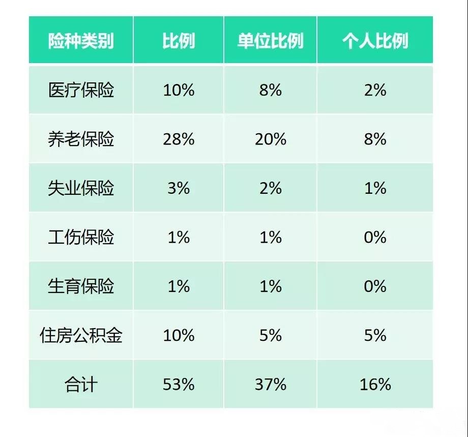 建筑业五险一金的会计核算