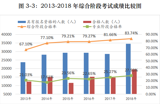 注会综合考试成绩比较图