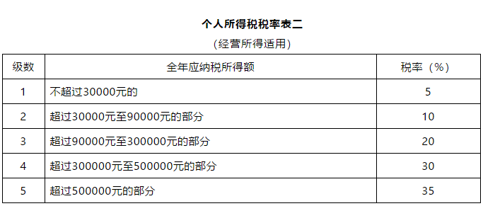 个人所得税