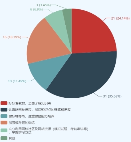 注会综合考生踩过的“坑” 你一定要避开！