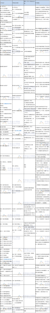 注会会计VS中级会计实务 究竟谁更胜一筹？