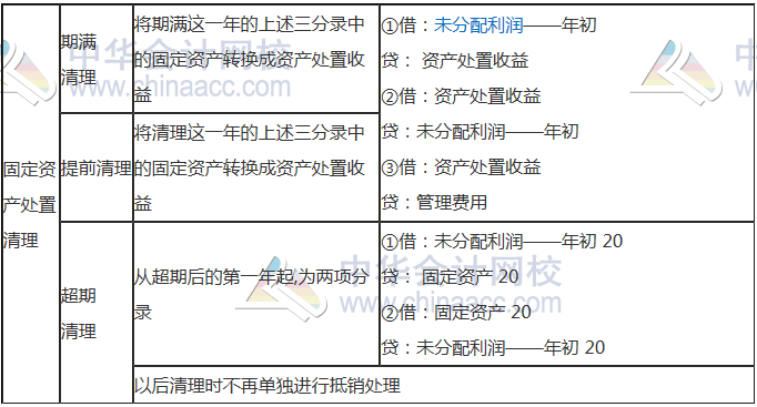 【知识点1】合并财务报表固定资产