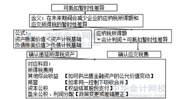 可抵扣暂时性差异