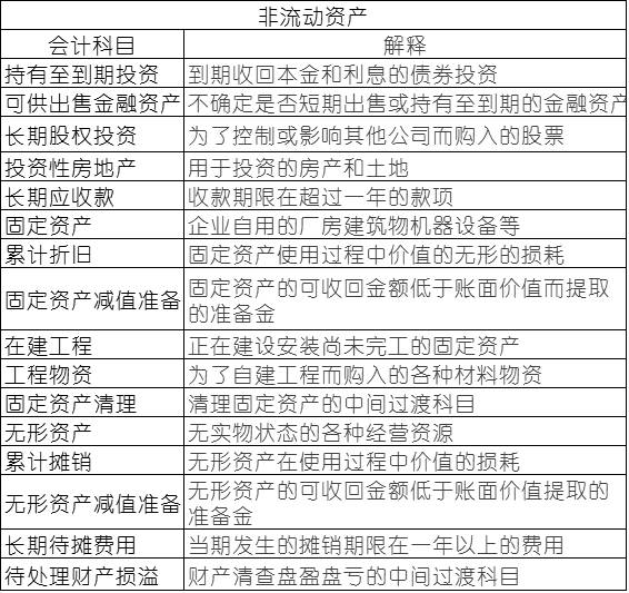 常用会计科目表的解释，零基础会计必备！速速收藏！