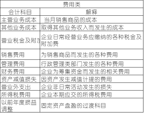 常用会计科目表的解释，零基础会计必备！速速收藏！