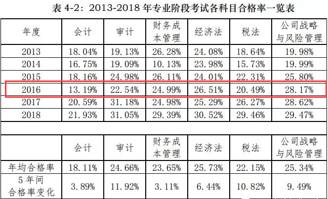 看了这篇注会经验贴 我终于知道注会考前该干嘛了