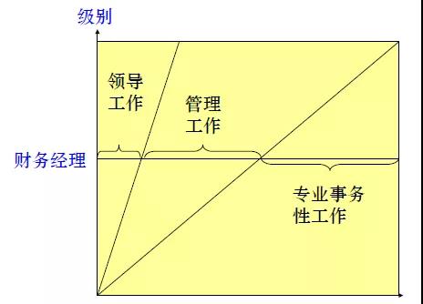 财务职场上，真正优秀的财务经理都做到了这些！