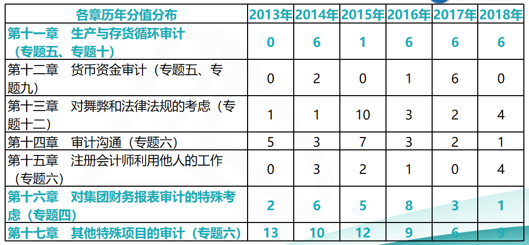 注会审计考前再提15分系列三：近6年各章节分值分布