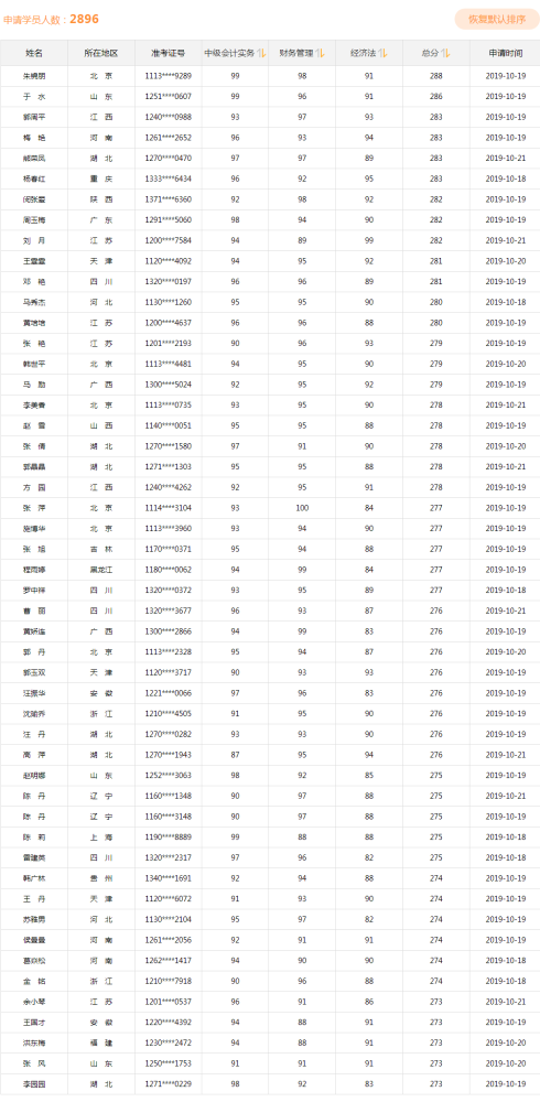 同样是备考中级会计、他们咋能考满分呢？！