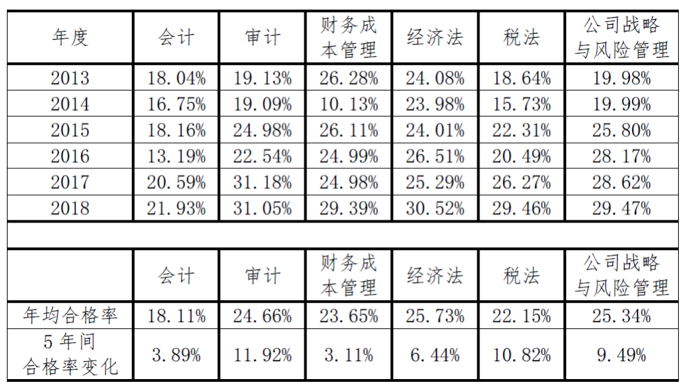 近6年CPA考试各科合格率