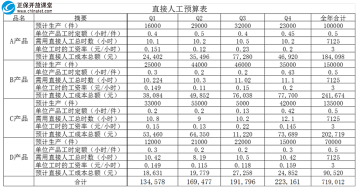 预算2