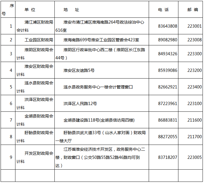 江苏淮安2019年会计人员继续教育通知