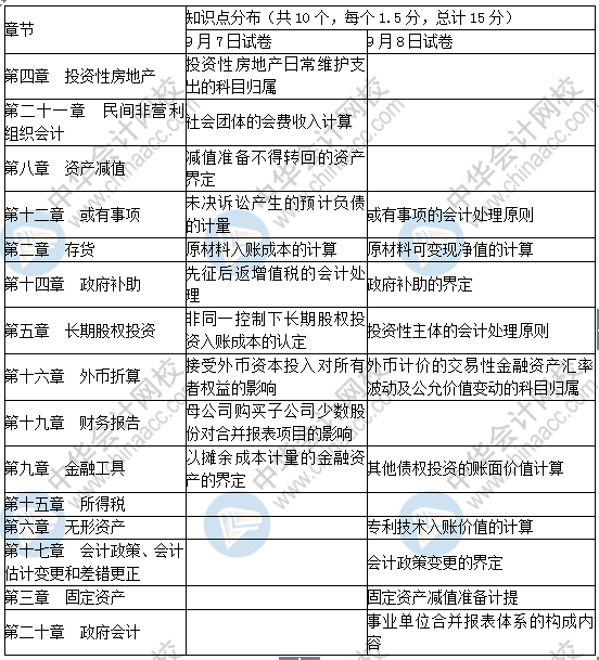 2019中级会计实务单选题考了这些！