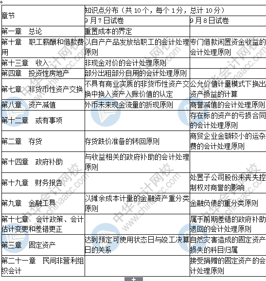 2019中级会计实务考了这些！