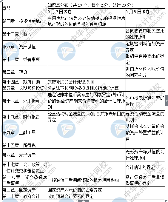 2019中级会计实务考了这些！