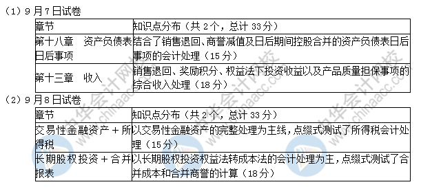 2019中级会计实务考了这些！