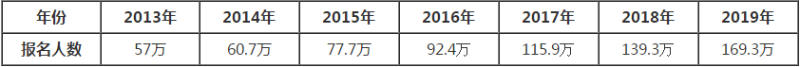 考过注册会计师能给我们带来什么？