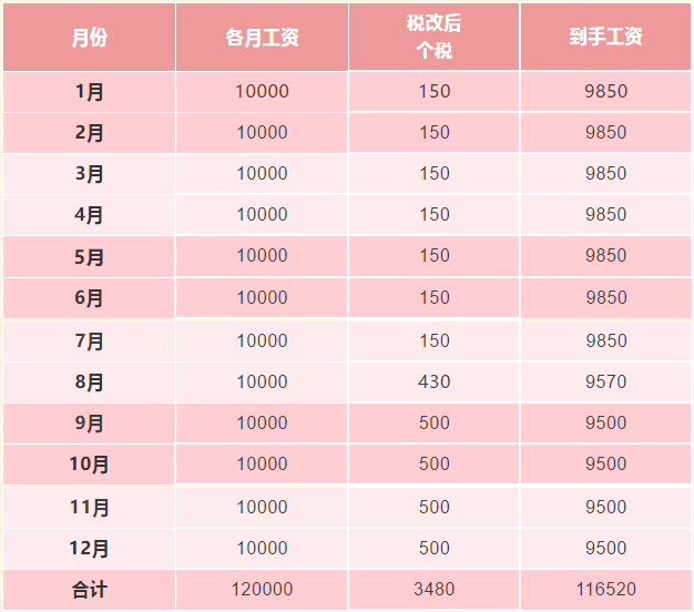 新税法实施后，为什么下半年到手的工资比年初少？