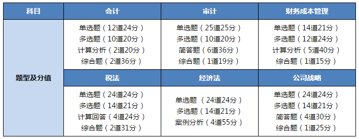 注会题型与分值