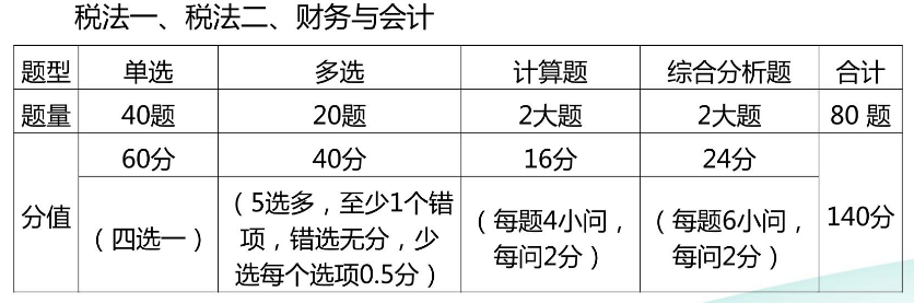 税一、税二、财务与会计题型题量