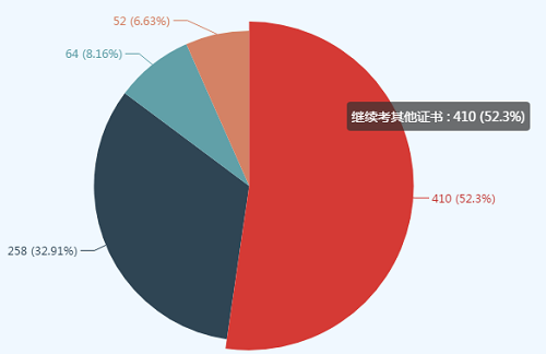 财会考证就是萝卜蹲？税务师蹲完高会蹲！